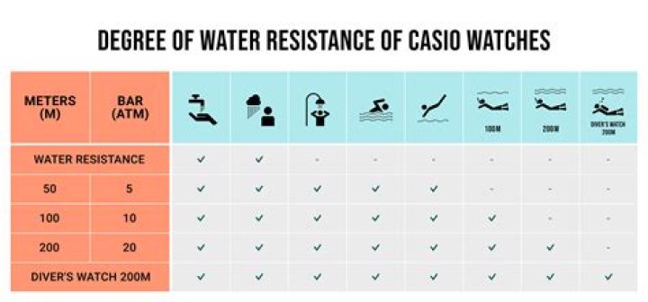 What is 10 bar water resistance?