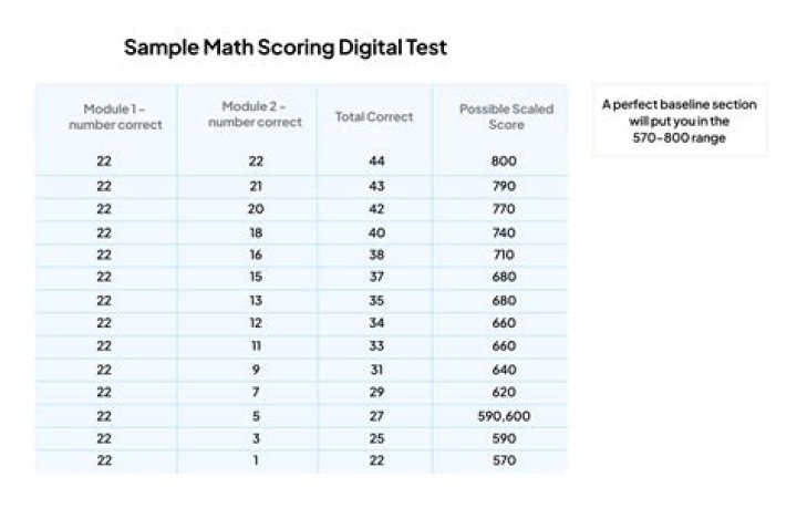 What is a good SAT Subject Test score for Math 1?