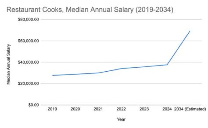 What is a line cooks salary?