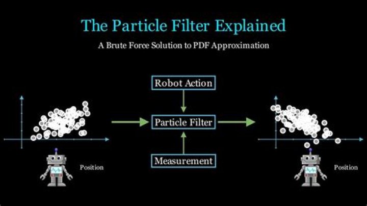 What is a particle filter used for?