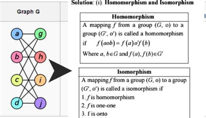What is a unital homomorphism?