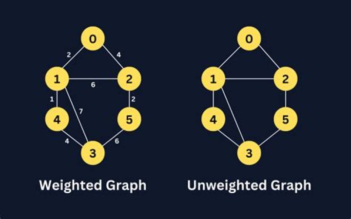 What is a weighted graph representation?