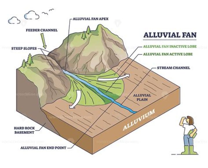 What is alluvial fan in geography?