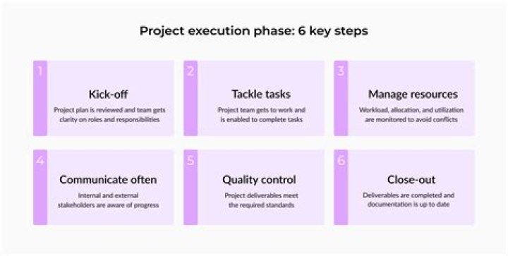 What is an example of execution?