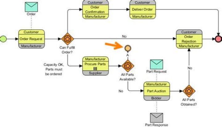 What is an intermediate event BPMN?