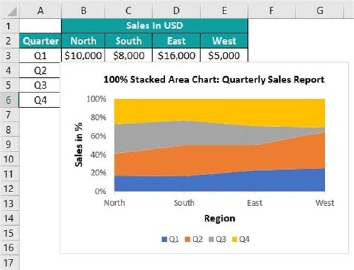 What is area chart in Excel?