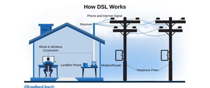 What is better DSL or broadband?
