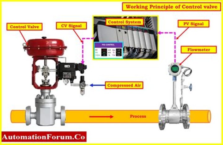 What is coefficient of control valve?