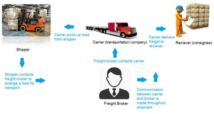 What is freight brokerage?