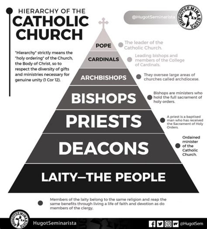 What is hierarchical religion?