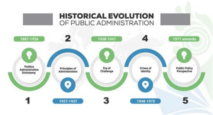 What is historical development of Public Administration?