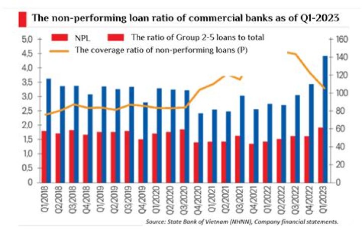 What is non-performing loan ratio?