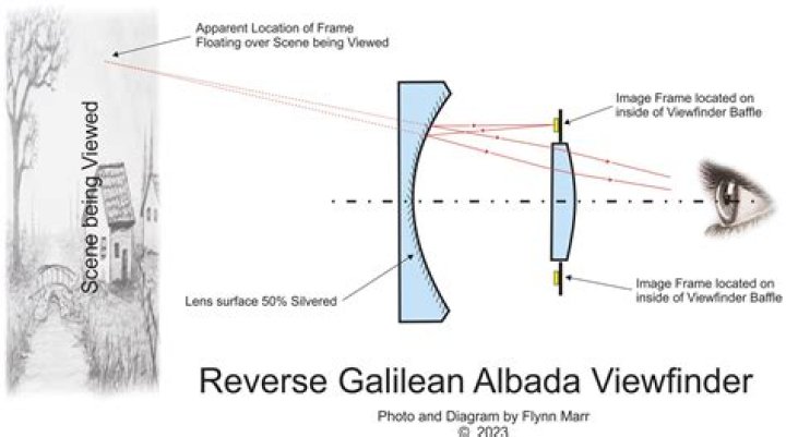 What is reverse Galilean viewfinder?