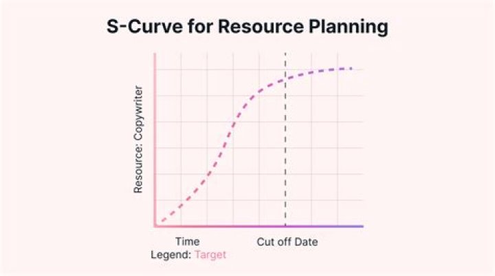What is S curve for product?