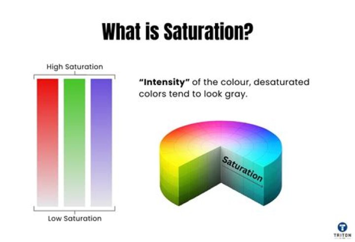 What is saturation of a gas?