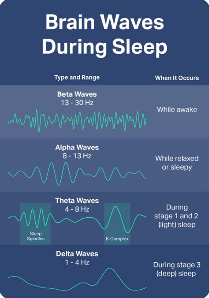 What is Stage 4 of slow wave sleep?