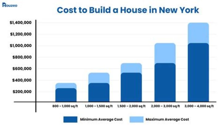 What is the average house cost in Halifax?