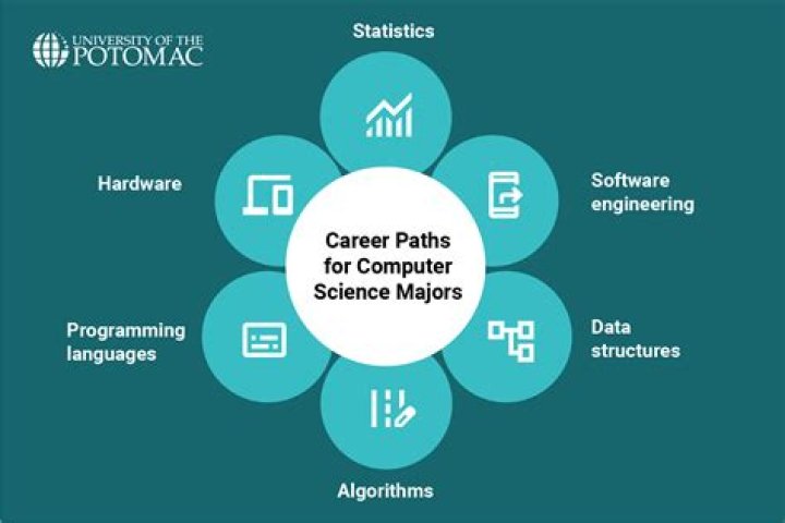 What is the best major in computer science?