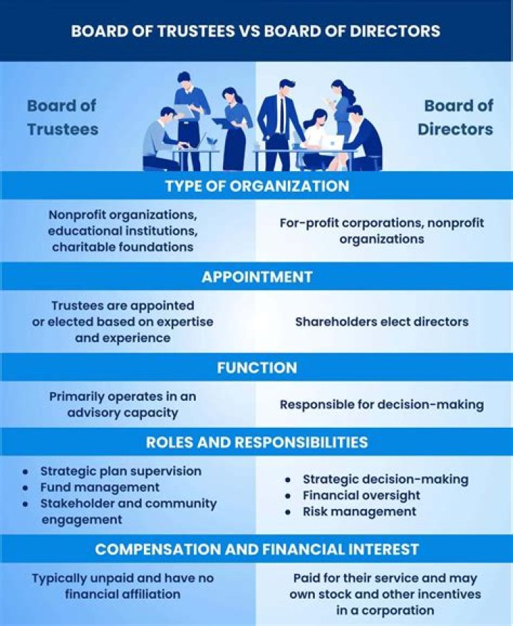 What is the board of trustees responsibilities?