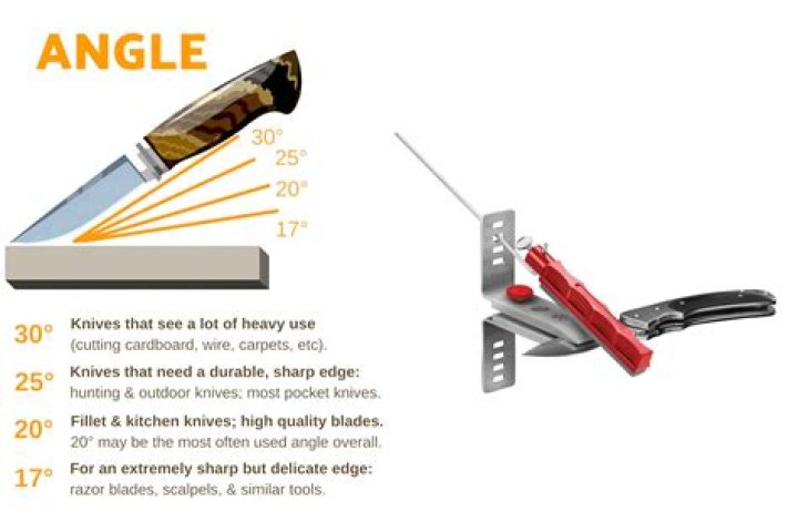 What is the correct grinding angle for sharpening a plane blade?