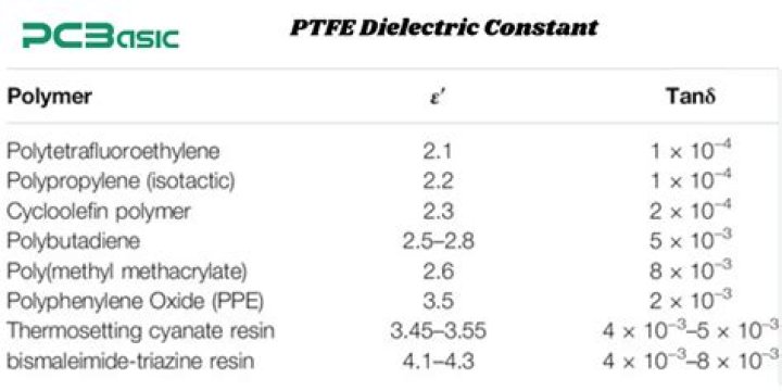 What is the dielectric constant of polyethylene?