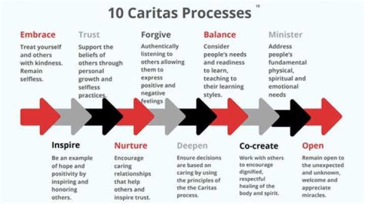 What is the first Caritas process?