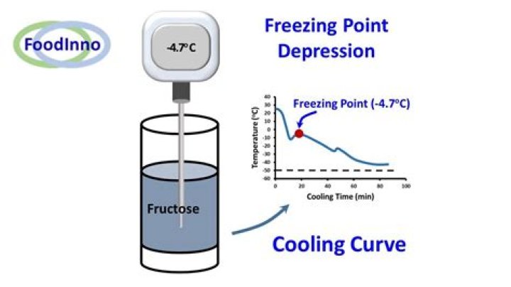 What is the freezing point for kelvin?