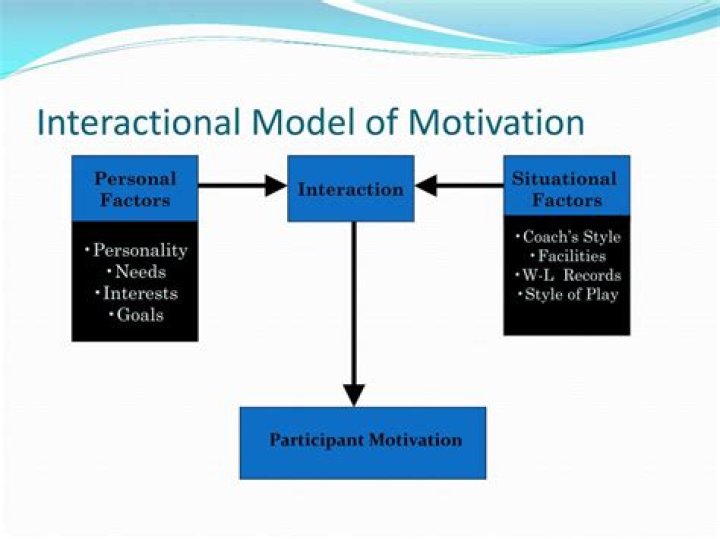What is the interactional view of motivation?