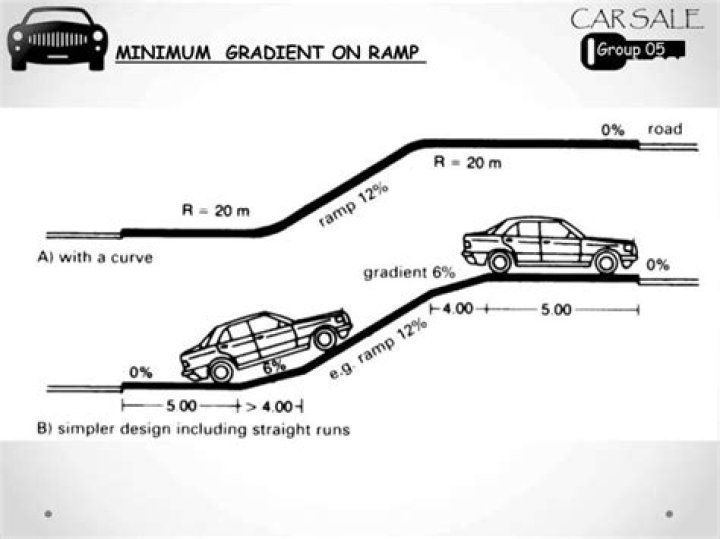 What is the maximum gradient for a car park ramp?