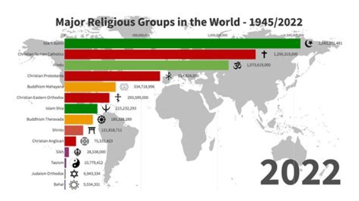 What is the most forceful religion?