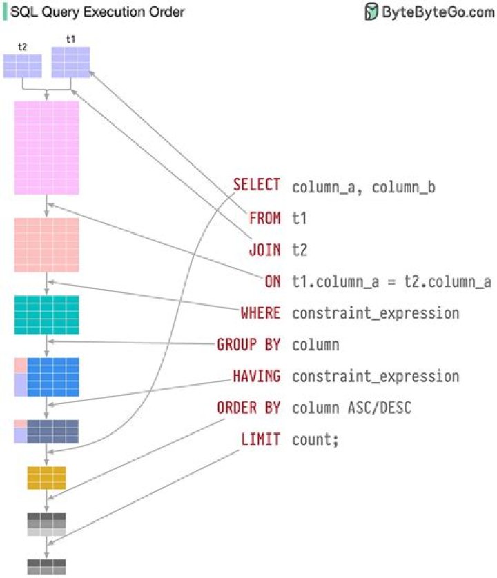 What is the order of execution of base class constructor?