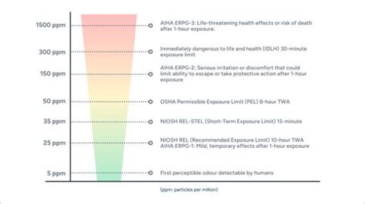 What is the OSHA permissible exposure limit for CO?