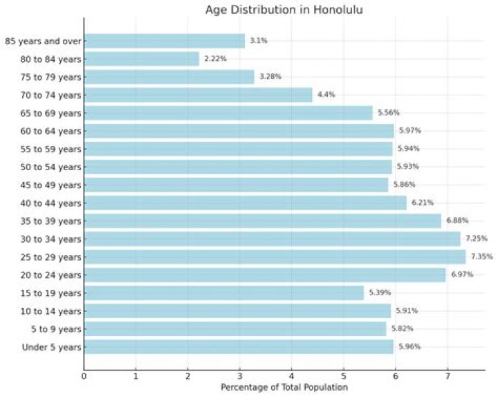 What is the population of Honolulu 2021?