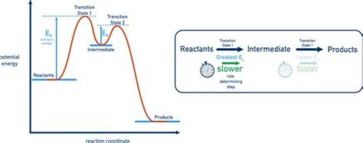 What is the rate determining step of EAS?