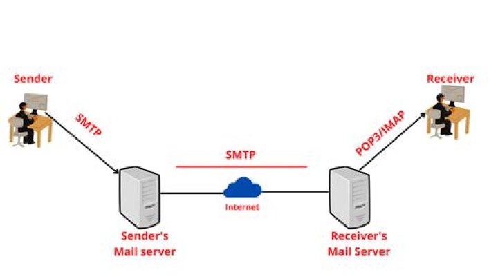 What is the SMTP server for Thunderbird?