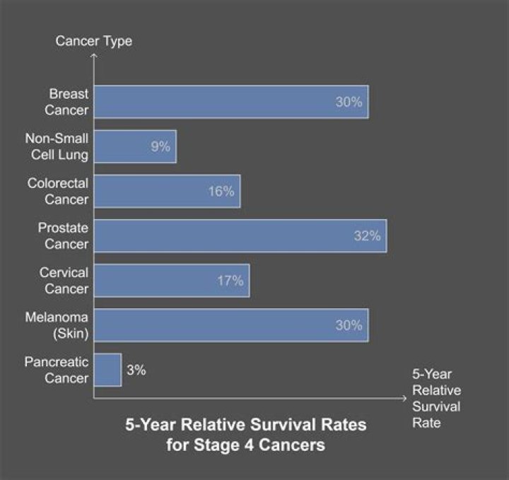 What is the survival rate of stage 1 cervical cancer?