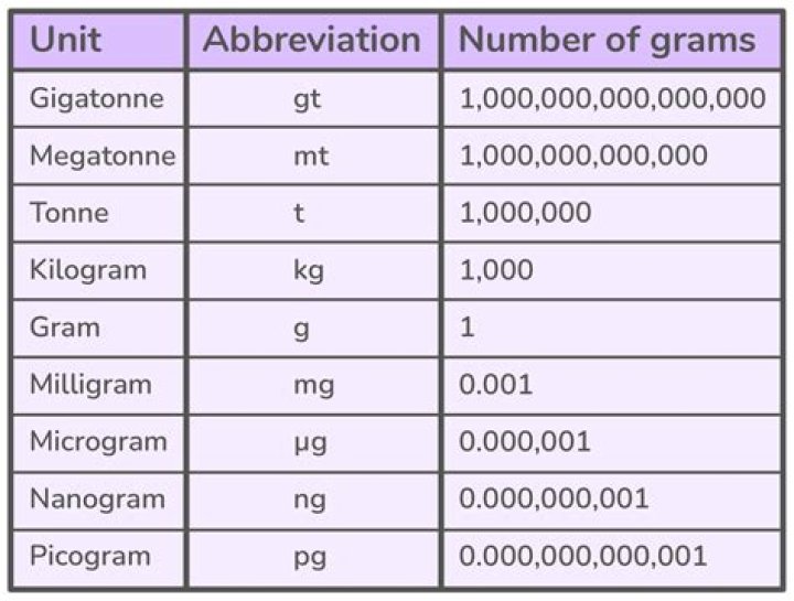 What is the unit of molar mass?