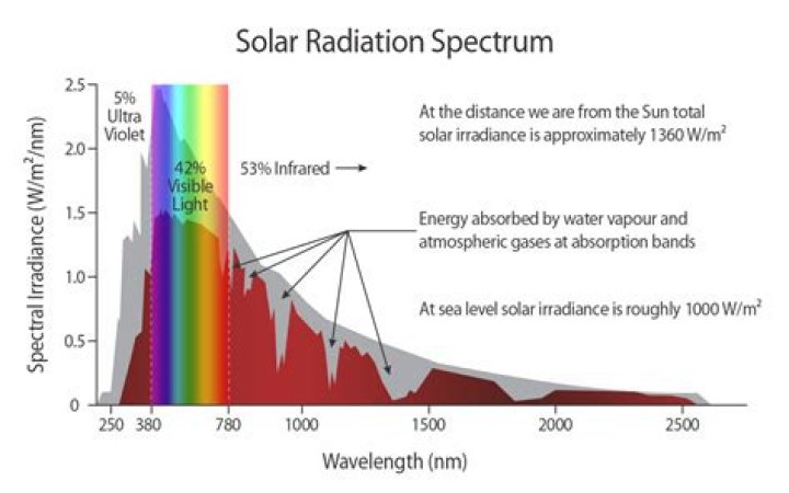 What is the unit of solar radiation?