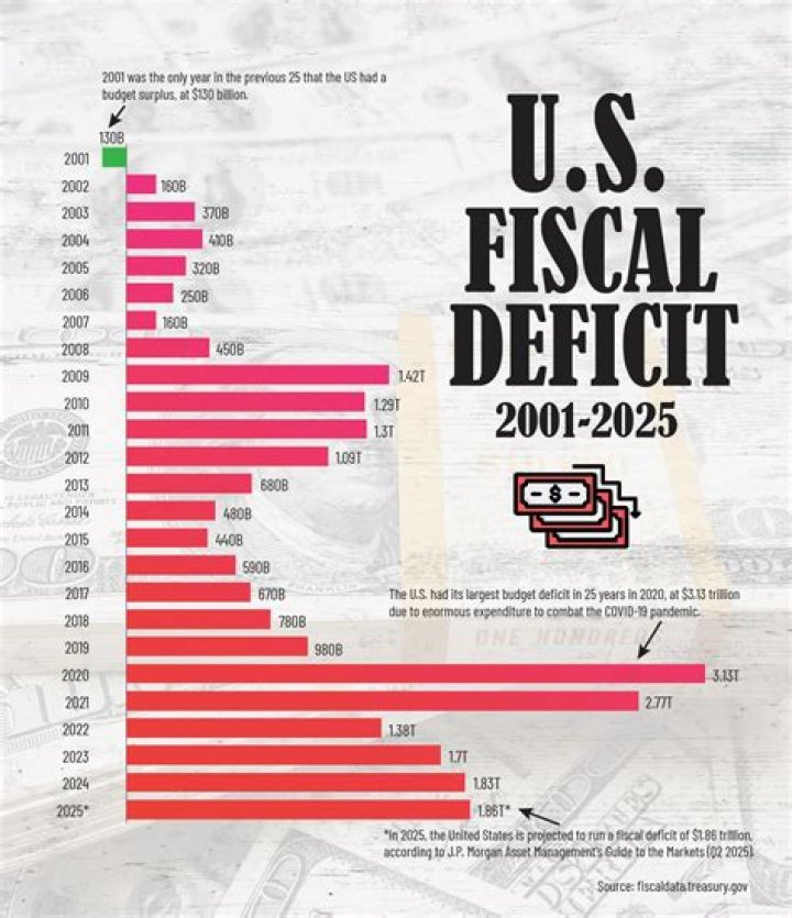 What is the US annual deficit?