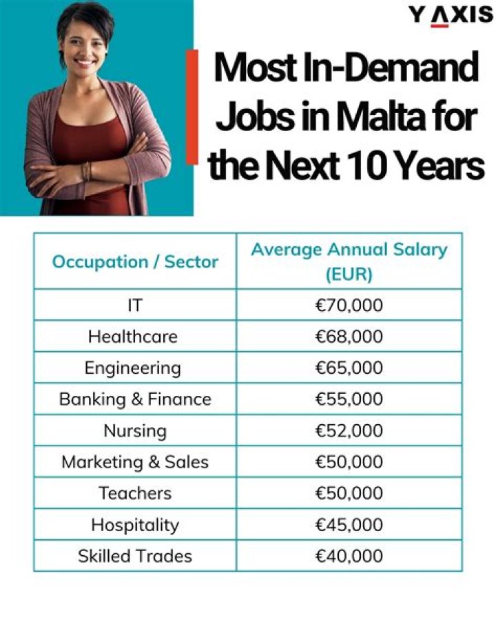 What jobs are in demand in Malta?