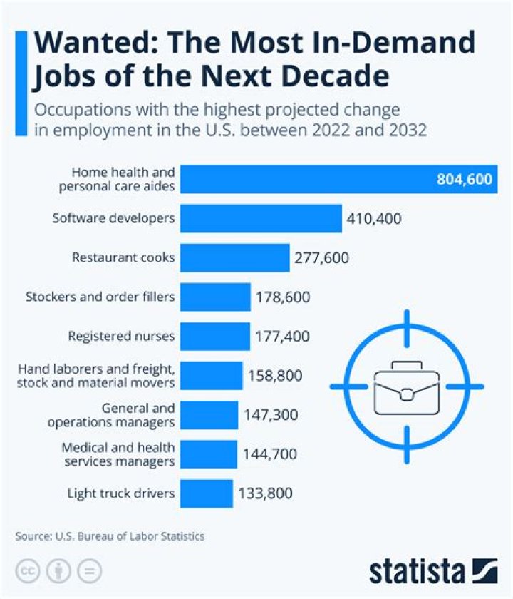What jobs will be in high demand in 2026?