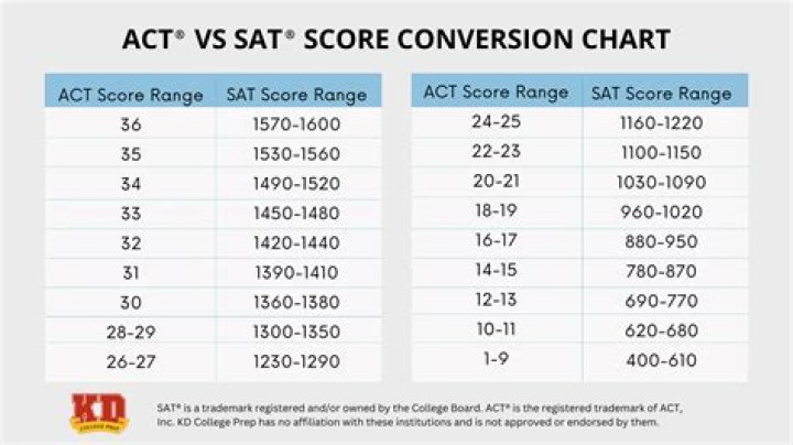What LSAT score do I need to get into NYU?