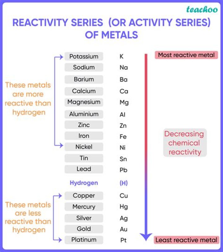 What type of metals are most reactive?