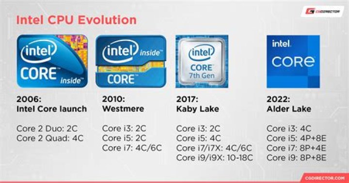 What was the best Intel CPU on 2010?