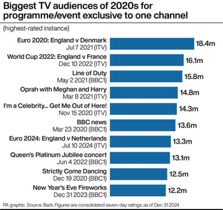 What was the largest TV audience ever?