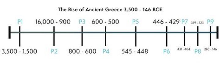 What was the timeline of Ancient Greece?