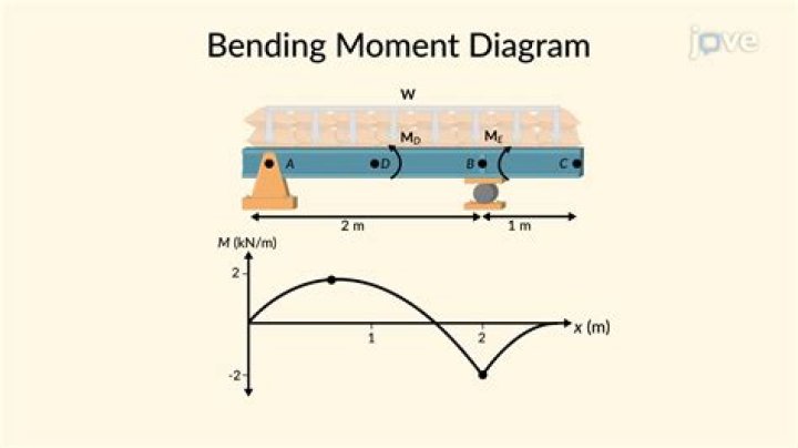 What will be the shape of bending moment diagram of a uniformly loaded cantilever beam?