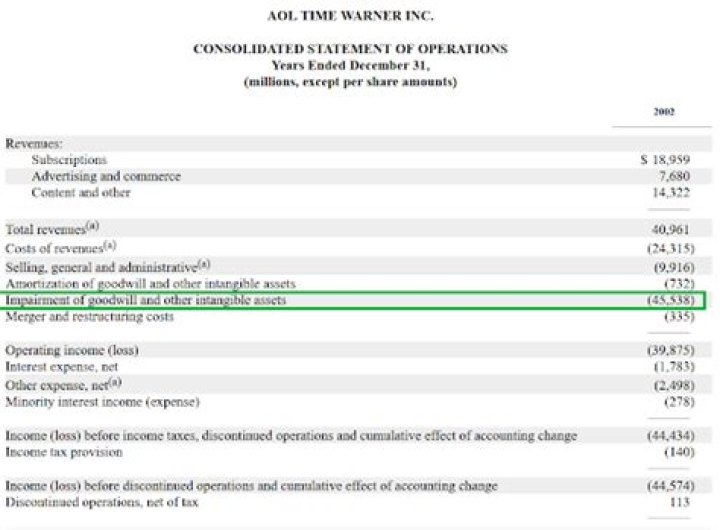 Where does goodwill impairment go on the income statement?