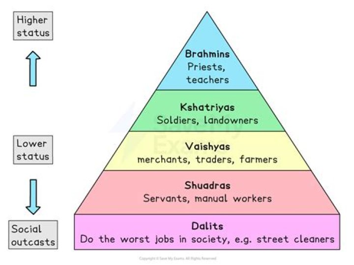 Which caste is Bundela?