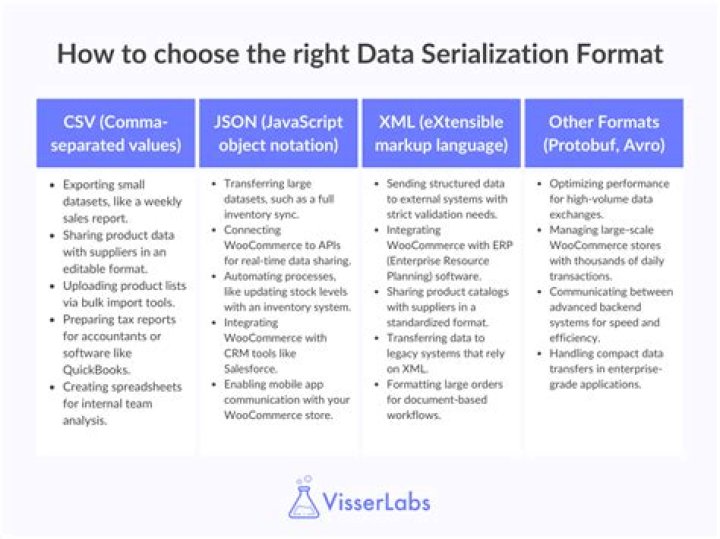 Which class should be used to serialize an object in XML format?